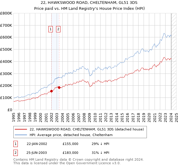 22, HAWKSWOOD ROAD, CHELTENHAM, GL51 3DS: Price paid vs HM Land Registry's House Price Index