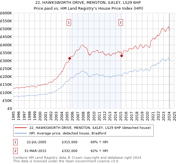 22, HAWKSWORTH DRIVE, MENSTON, ILKLEY, LS29 6HP: Price paid vs HM Land Registry's House Price Index