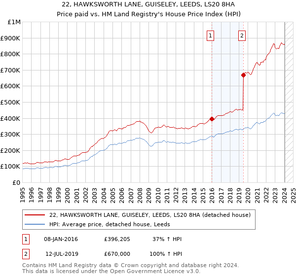 22, HAWKSWORTH LANE, GUISELEY, LEEDS, LS20 8HA: Price paid vs HM Land Registry's House Price Index