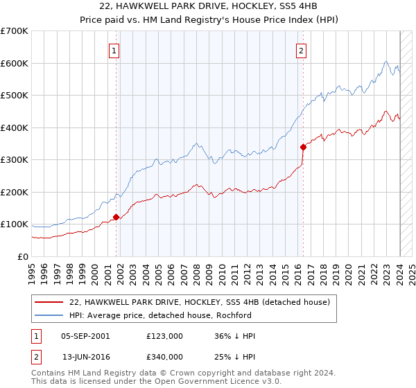 22, HAWKWELL PARK DRIVE, HOCKLEY, SS5 4HB: Price paid vs HM Land Registry's House Price Index