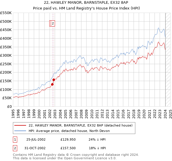 22, HAWLEY MANOR, BARNSTAPLE, EX32 8AP: Price paid vs HM Land Registry's House Price Index