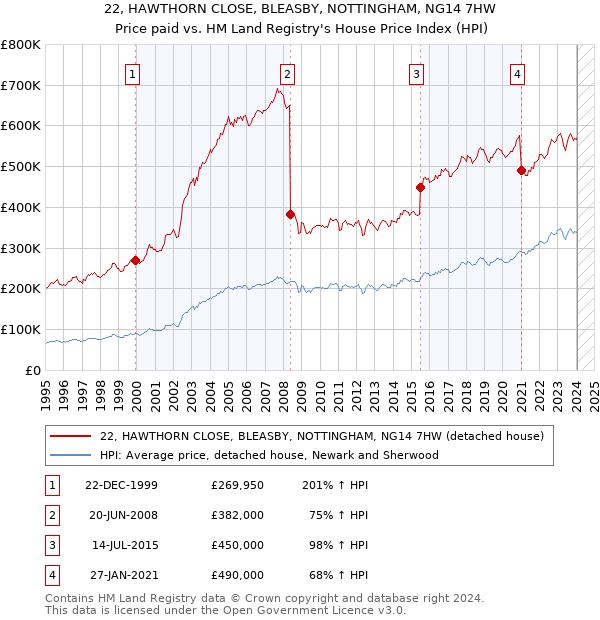 22, HAWTHORN CLOSE, BLEASBY, NOTTINGHAM, NG14 7HW: Price paid vs HM Land Registry's House Price Index