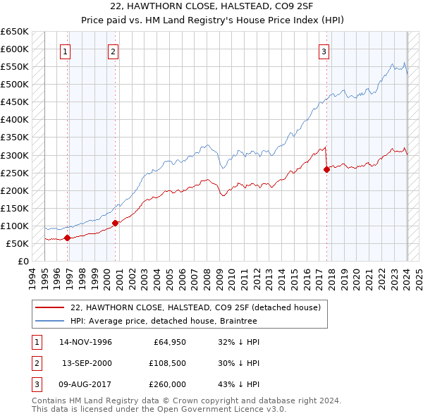 22, HAWTHORN CLOSE, HALSTEAD, CO9 2SF: Price paid vs HM Land Registry's House Price Index