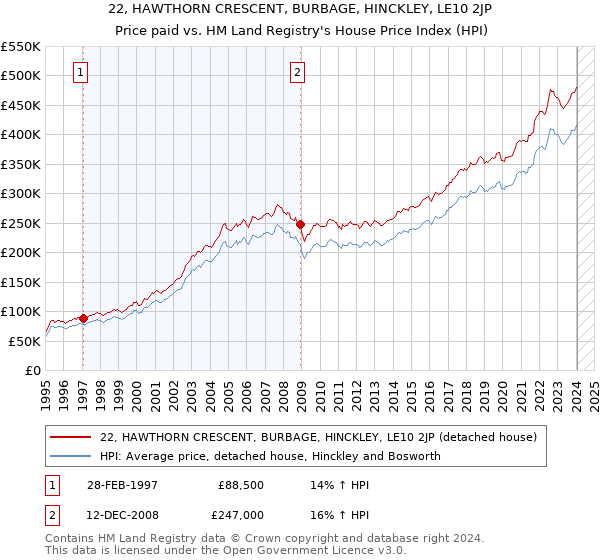 22, HAWTHORN CRESCENT, BURBAGE, HINCKLEY, LE10 2JP: Price paid vs HM Land Registry's House Price Index