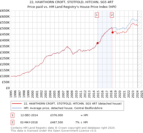 22, HAWTHORN CROFT, STOTFOLD, HITCHIN, SG5 4RT: Price paid vs HM Land Registry's House Price Index