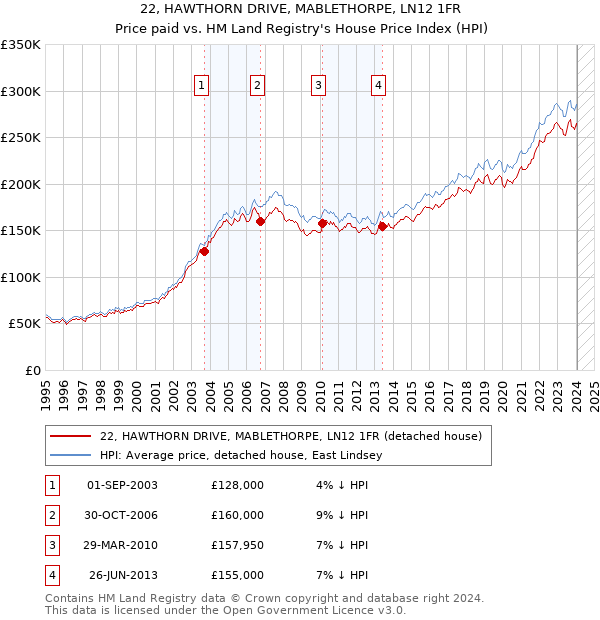 22, HAWTHORN DRIVE, MABLETHORPE, LN12 1FR: Price paid vs HM Land Registry's House Price Index