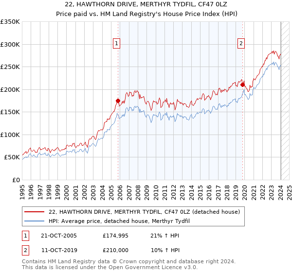 22, HAWTHORN DRIVE, MERTHYR TYDFIL, CF47 0LZ: Price paid vs HM Land Registry's House Price Index