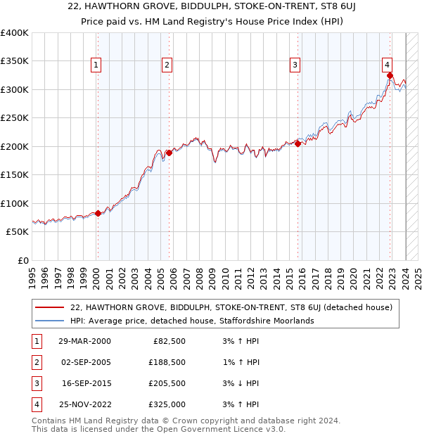 22, HAWTHORN GROVE, BIDDULPH, STOKE-ON-TRENT, ST8 6UJ: Price paid vs HM Land Registry's House Price Index