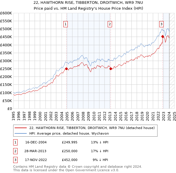 22, HAWTHORN RISE, TIBBERTON, DROITWICH, WR9 7NU: Price paid vs HM Land Registry's House Price Index