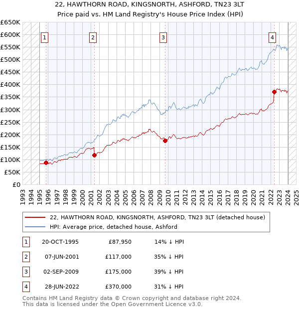 22, HAWTHORN ROAD, KINGSNORTH, ASHFORD, TN23 3LT: Price paid vs HM Land Registry's House Price Index
