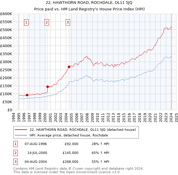 22, HAWTHORN ROAD, ROCHDALE, OL11 5JQ: Price paid vs HM Land Registry's House Price Index