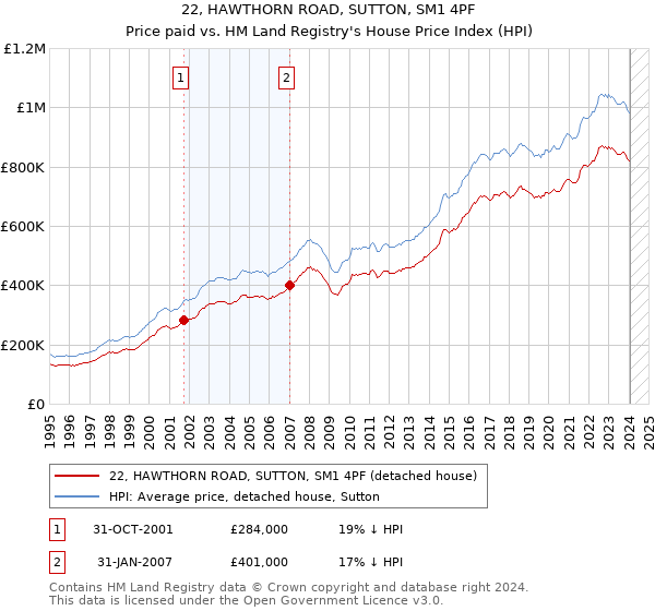 22, HAWTHORN ROAD, SUTTON, SM1 4PF: Price paid vs HM Land Registry's House Price Index