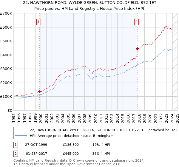 22, HAWTHORN ROAD, WYLDE GREEN, SUTTON COLDFIELD, B72 1ET: Price paid vs HM Land Registry's House Price Index