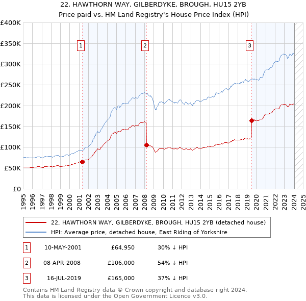 22, HAWTHORN WAY, GILBERDYKE, BROUGH, HU15 2YB: Price paid vs HM Land Registry's House Price Index