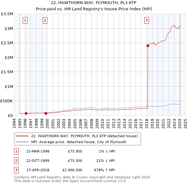 22, HAWTHORN WAY, PLYMOUTH, PL3 6TP: Price paid vs HM Land Registry's House Price Index