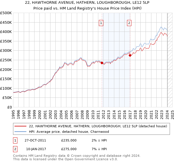 22, HAWTHORNE AVENUE, HATHERN, LOUGHBOROUGH, LE12 5LP: Price paid vs HM Land Registry's House Price Index
