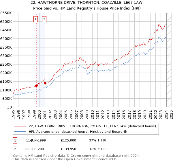 22, HAWTHORNE DRIVE, THORNTON, COALVILLE, LE67 1AW: Price paid vs HM Land Registry's House Price Index