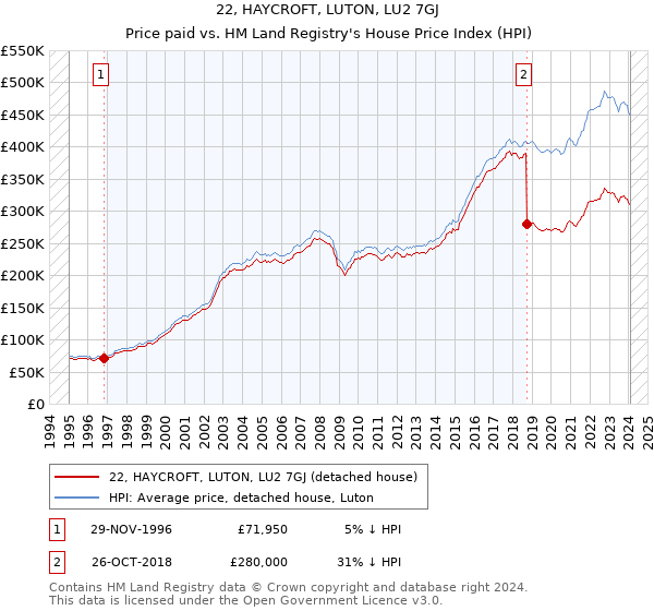 22, HAYCROFT, LUTON, LU2 7GJ: Price paid vs HM Land Registry's House Price Index