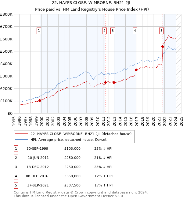 22, HAYES CLOSE, WIMBORNE, BH21 2JL: Price paid vs HM Land Registry's House Price Index