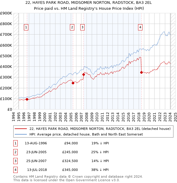 22, HAYES PARK ROAD, MIDSOMER NORTON, RADSTOCK, BA3 2EL: Price paid vs HM Land Registry's House Price Index