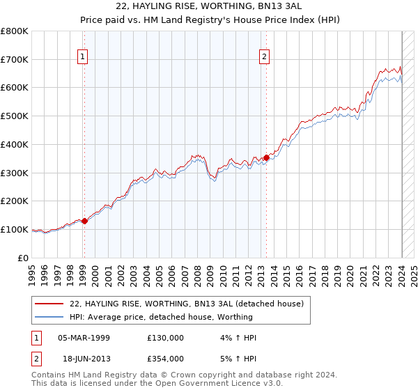 22, HAYLING RISE, WORTHING, BN13 3AL: Price paid vs HM Land Registry's House Price Index