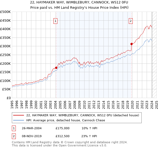 22, HAYMAKER WAY, WIMBLEBURY, CANNOCK, WS12 0FU: Price paid vs HM Land Registry's House Price Index