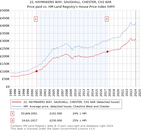 22, HAYMAKERS WAY, SAUGHALL, CHESTER, CH1 6AR: Price paid vs HM Land Registry's House Price Index