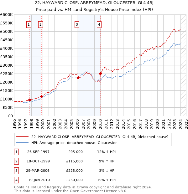 22, HAYWARD CLOSE, ABBEYMEAD, GLOUCESTER, GL4 4RJ: Price paid vs HM Land Registry's House Price Index