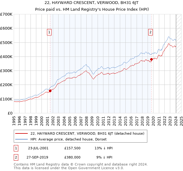 22, HAYWARD CRESCENT, VERWOOD, BH31 6JT: Price paid vs HM Land Registry's House Price Index