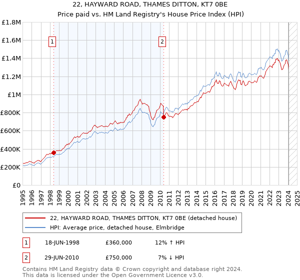 22, HAYWARD ROAD, THAMES DITTON, KT7 0BE: Price paid vs HM Land Registry's House Price Index