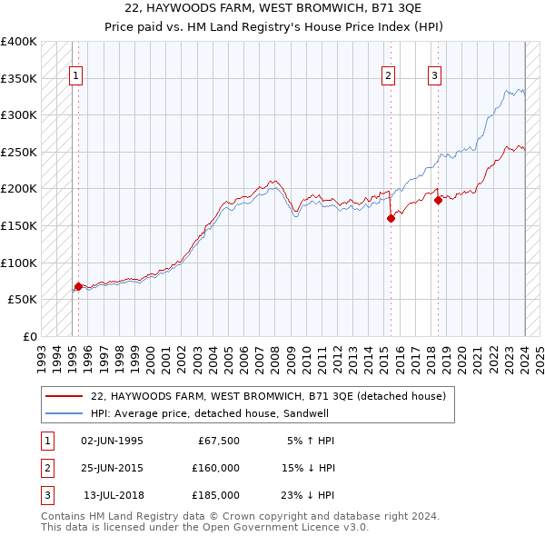 22, HAYWOODS FARM, WEST BROMWICH, B71 3QE: Price paid vs HM Land Registry's House Price Index