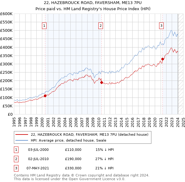 22, HAZEBROUCK ROAD, FAVERSHAM, ME13 7PU: Price paid vs HM Land Registry's House Price Index