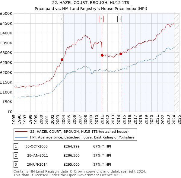 22, HAZEL COURT, BROUGH, HU15 1TS: Price paid vs HM Land Registry's House Price Index