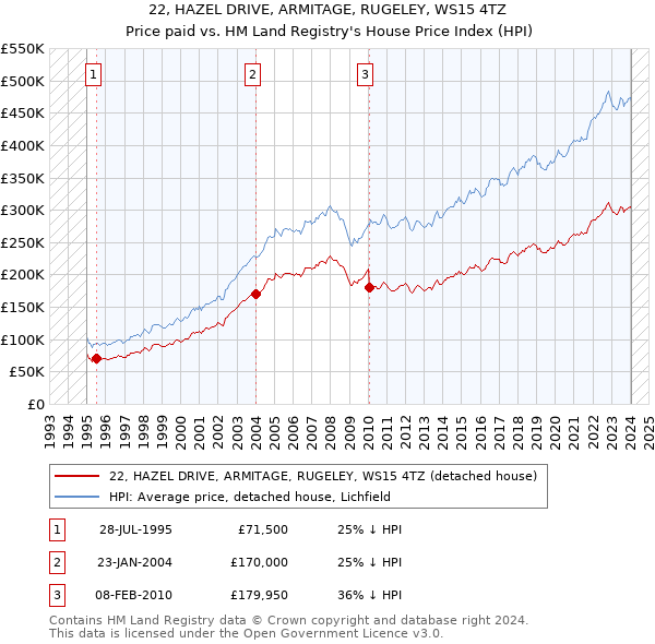 22, HAZEL DRIVE, ARMITAGE, RUGELEY, WS15 4TZ: Price paid vs HM Land Registry's House Price Index