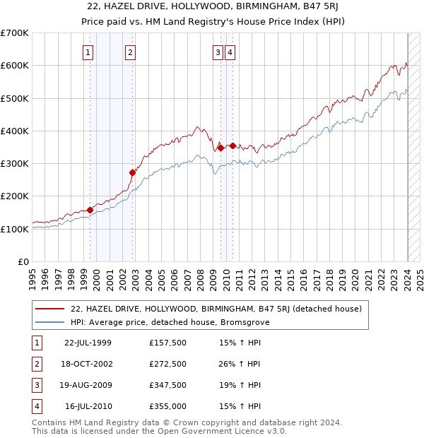 22, HAZEL DRIVE, HOLLYWOOD, BIRMINGHAM, B47 5RJ: Price paid vs HM Land Registry's House Price Index