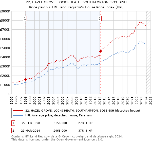 22, HAZEL GROVE, LOCKS HEATH, SOUTHAMPTON, SO31 6SH: Price paid vs HM Land Registry's House Price Index