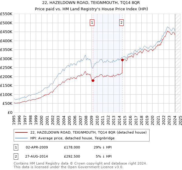 22, HAZELDOWN ROAD, TEIGNMOUTH, TQ14 8QR: Price paid vs HM Land Registry's House Price Index