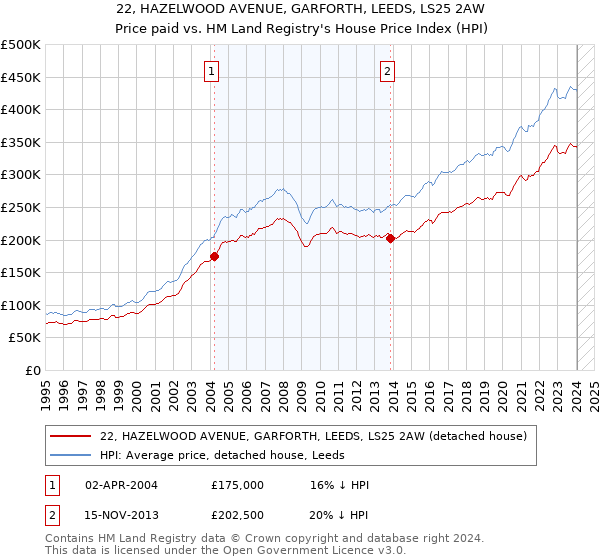 22, HAZELWOOD AVENUE, GARFORTH, LEEDS, LS25 2AW: Price paid vs HM Land Registry's House Price Index