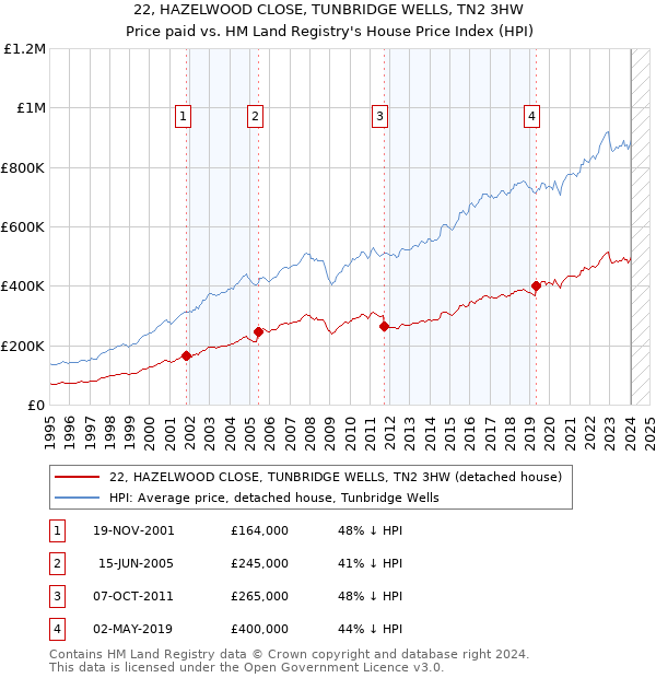 22, HAZELWOOD CLOSE, TUNBRIDGE WELLS, TN2 3HW: Price paid vs HM Land Registry's House Price Index