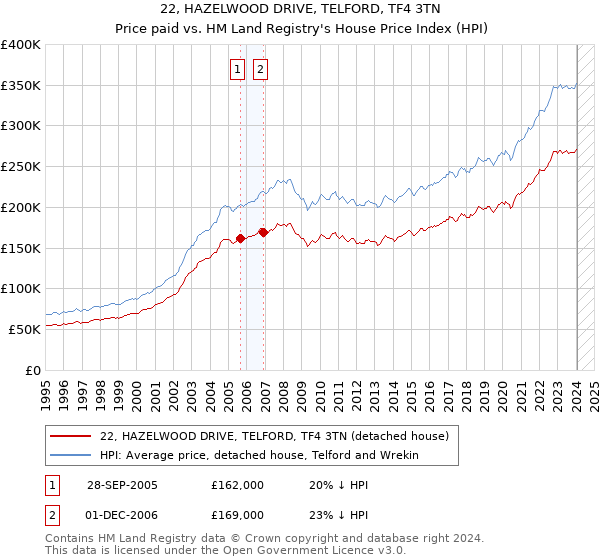 22, HAZELWOOD DRIVE, TELFORD, TF4 3TN: Price paid vs HM Land Registry's House Price Index