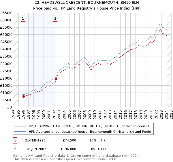22, HEADSWELL CRESCENT, BOURNEMOUTH, BH10 6LH: Price paid vs HM Land Registry's House Price Index