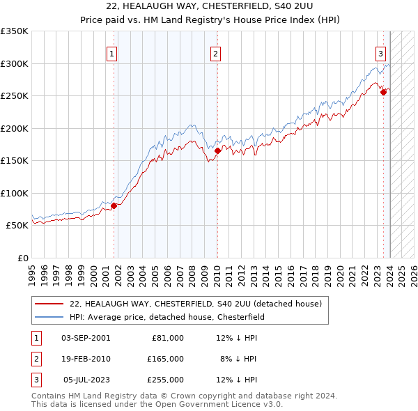 22, HEALAUGH WAY, CHESTERFIELD, S40 2UU: Price paid vs HM Land Registry's House Price Index