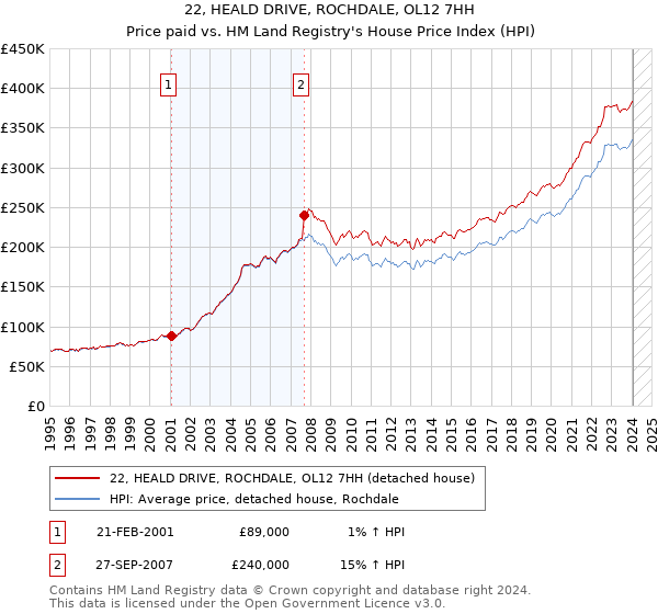 22, HEALD DRIVE, ROCHDALE, OL12 7HH: Price paid vs HM Land Registry's House Price Index
