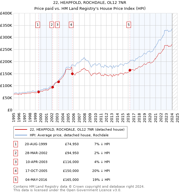 22, HEAPFOLD, ROCHDALE, OL12 7NR: Price paid vs HM Land Registry's House Price Index