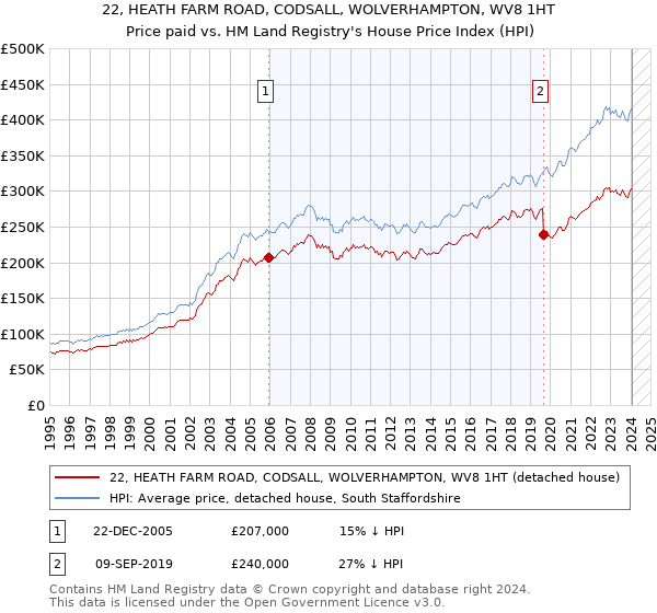 22, HEATH FARM ROAD, CODSALL, WOLVERHAMPTON, WV8 1HT: Price paid vs HM Land Registry's House Price Index