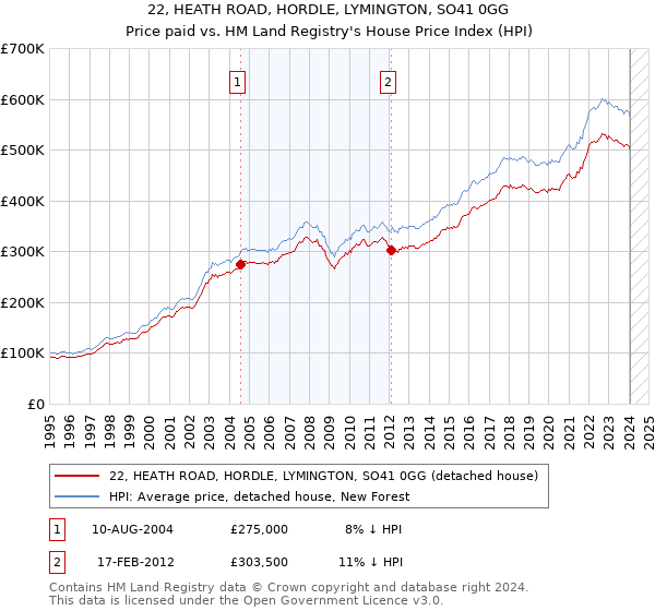 22, HEATH ROAD, HORDLE, LYMINGTON, SO41 0GG: Price paid vs HM Land Registry's House Price Index