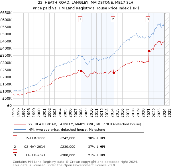 22, HEATH ROAD, LANGLEY, MAIDSTONE, ME17 3LH: Price paid vs HM Land Registry's House Price Index