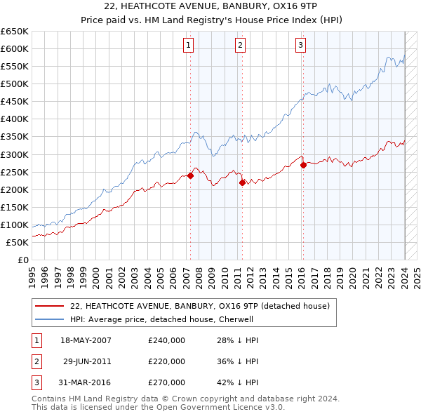 22, HEATHCOTE AVENUE, BANBURY, OX16 9TP: Price paid vs HM Land Registry's House Price Index