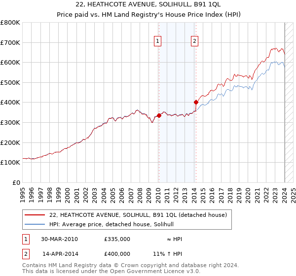 22, HEATHCOTE AVENUE, SOLIHULL, B91 1QL: Price paid vs HM Land Registry's House Price Index