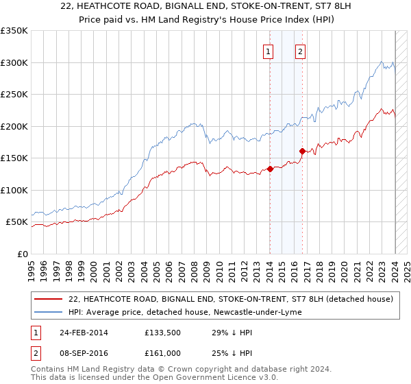 22, HEATHCOTE ROAD, BIGNALL END, STOKE-ON-TRENT, ST7 8LH: Price paid vs HM Land Registry's House Price Index